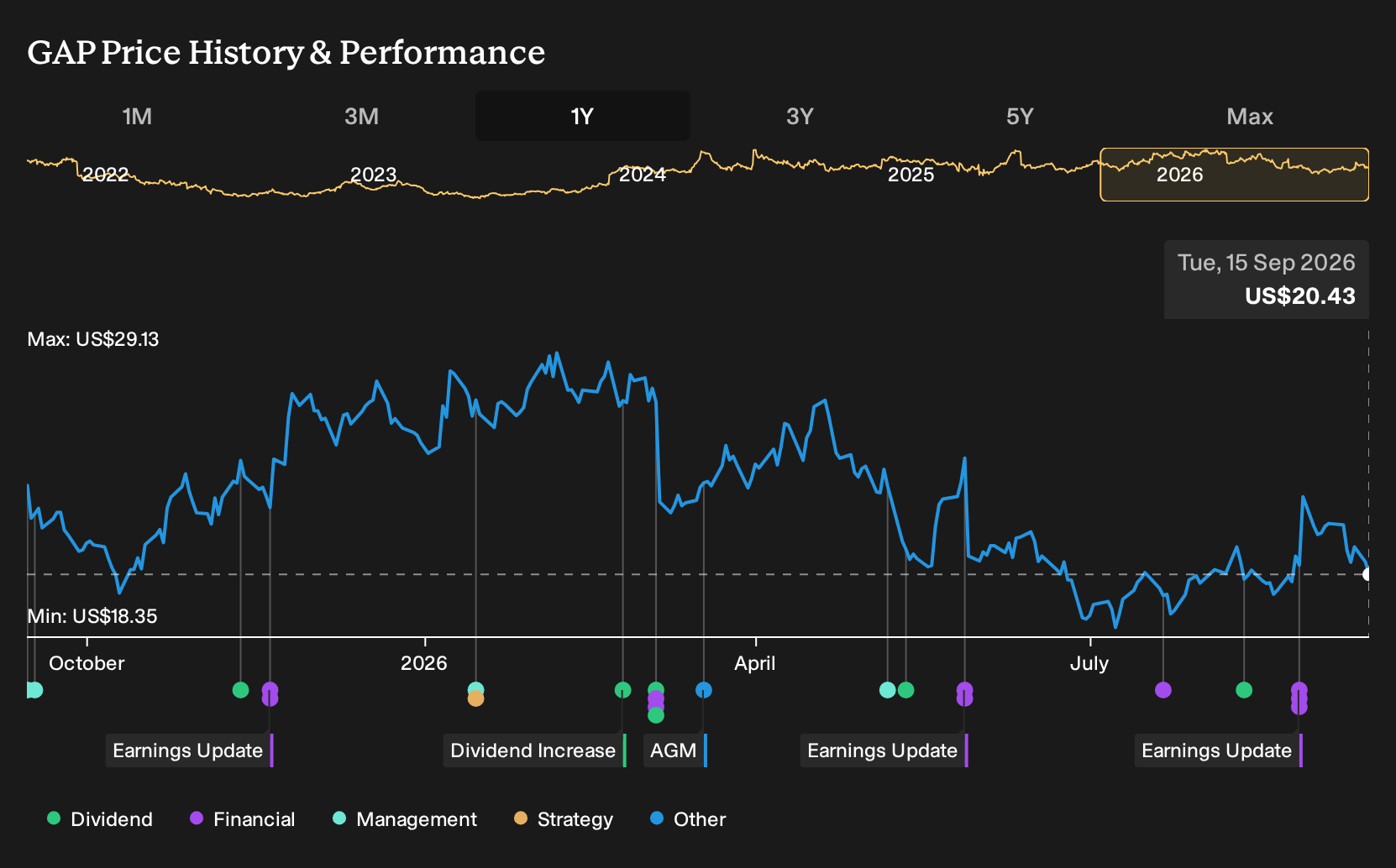 NYSE:GAP 1-Year Stock Price Chart