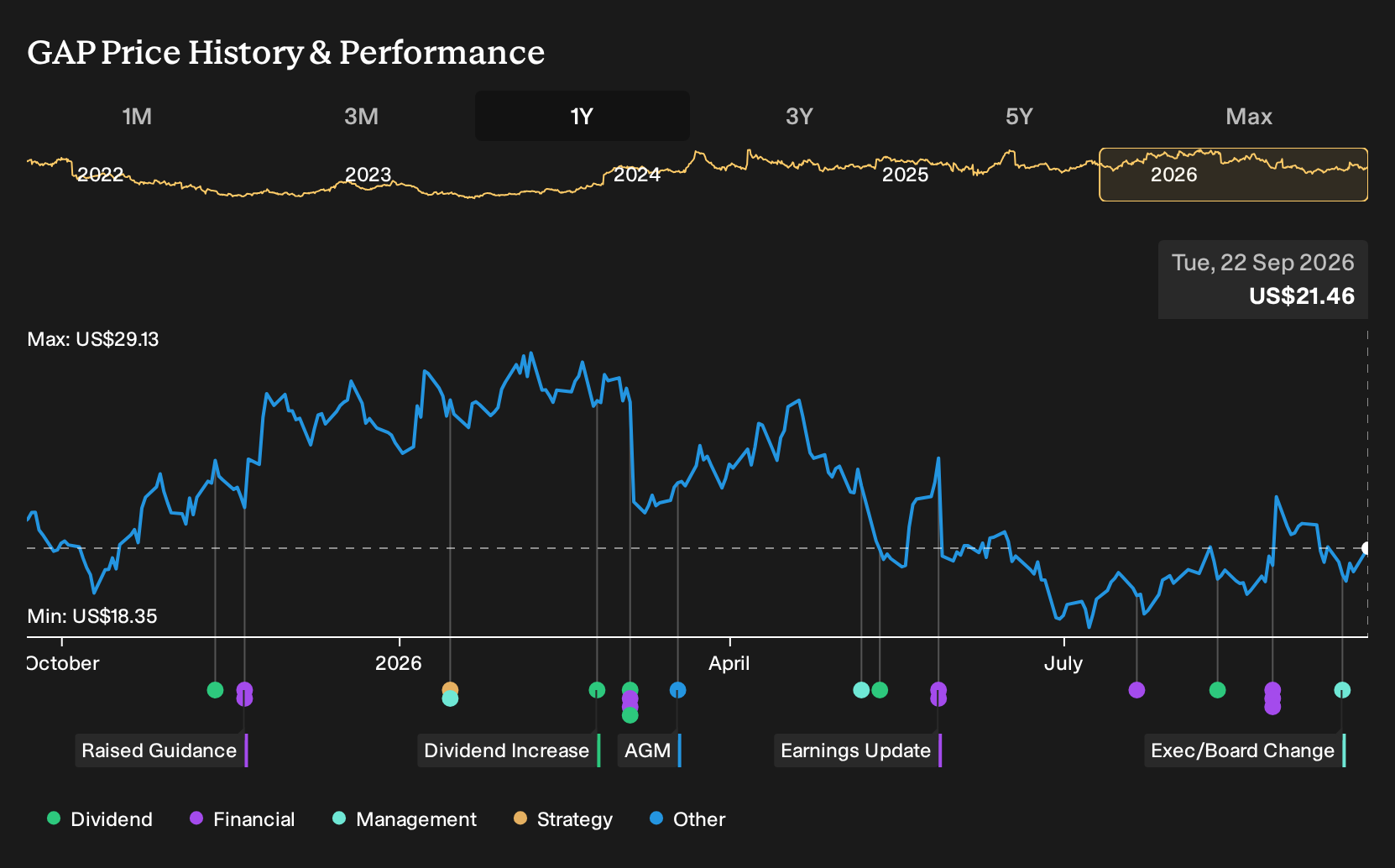 NYSE:GAP 1-Year Stock Price Chart