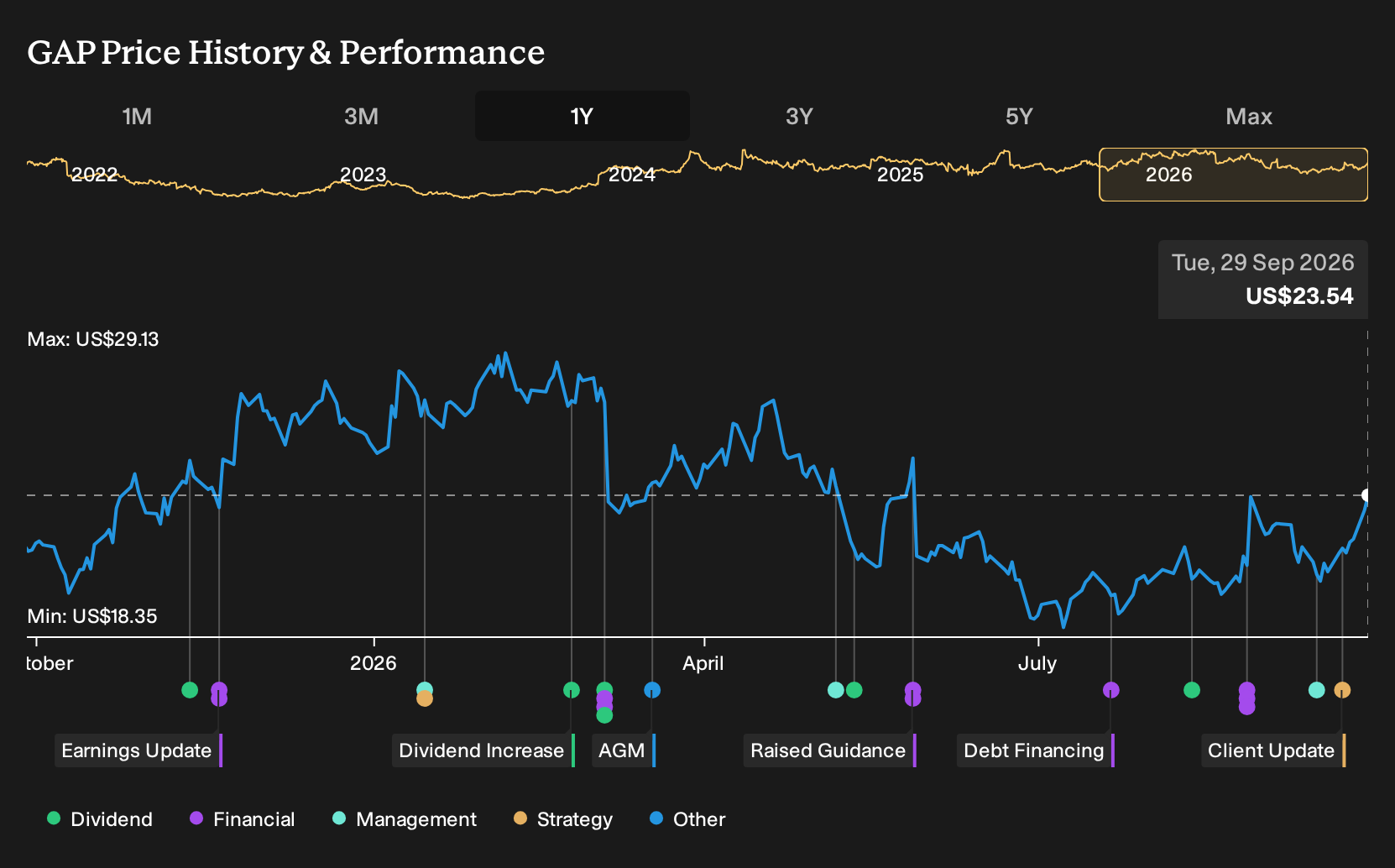 NYSE:GAP 1-Year Stock Price Chart