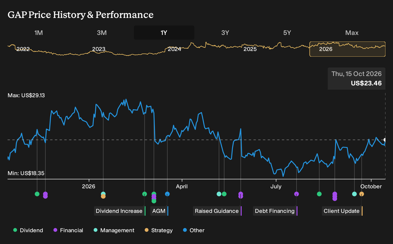 NYSE:GAP 1-Year Stock Price Chart
