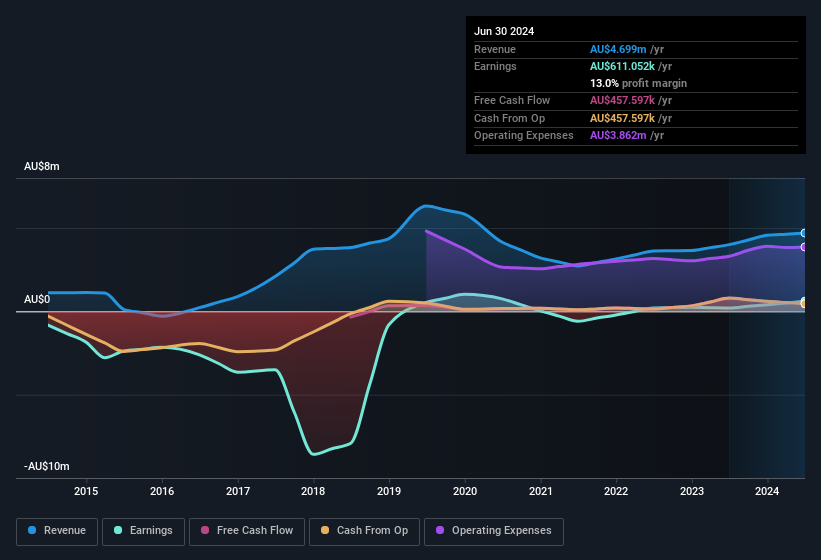 earnings-and-revenue-history