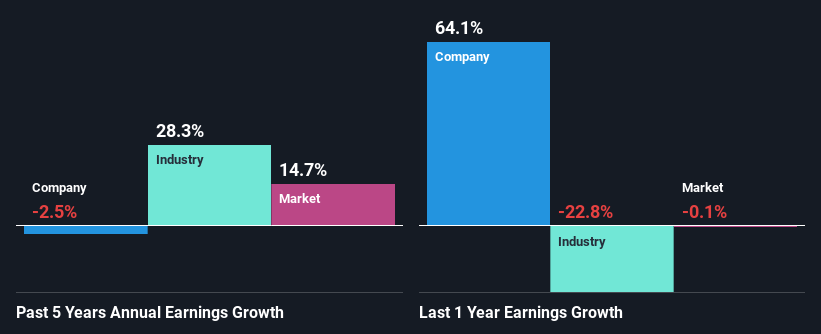 past-earnings-growth