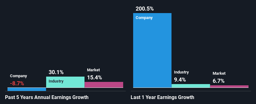 past-earnings-growth