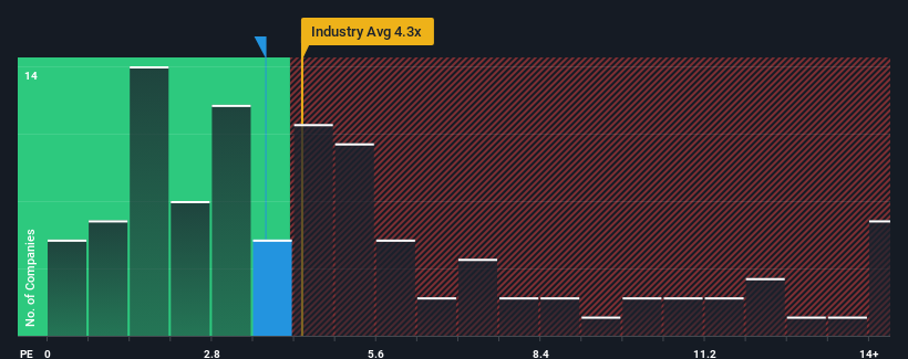 ps-multiple-vs-industry