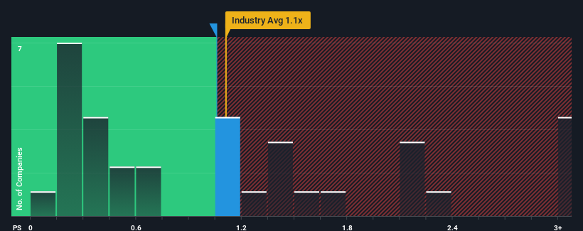 ps-multiple-vs-industry