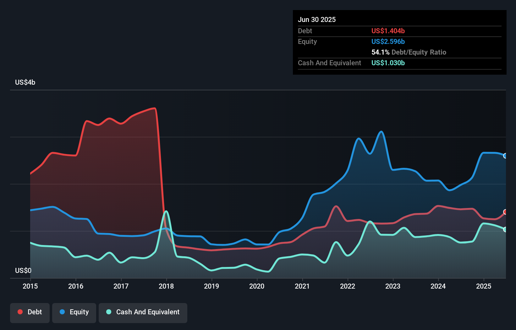 debt-equity-history-analysis