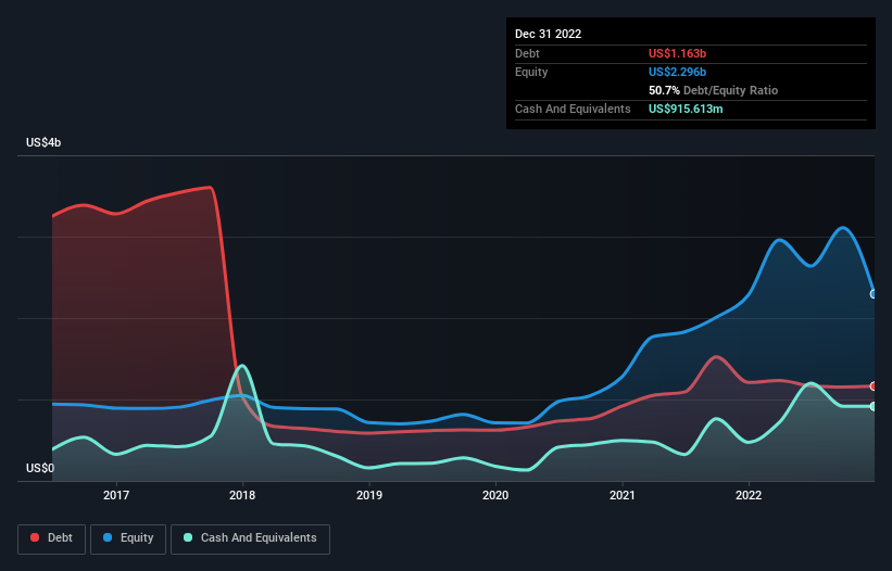 debt-equity-history-analysis