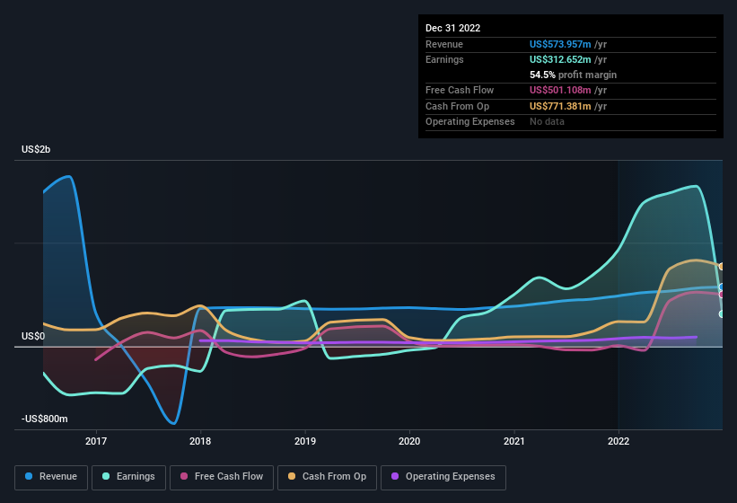 earnings-and-revenue-history