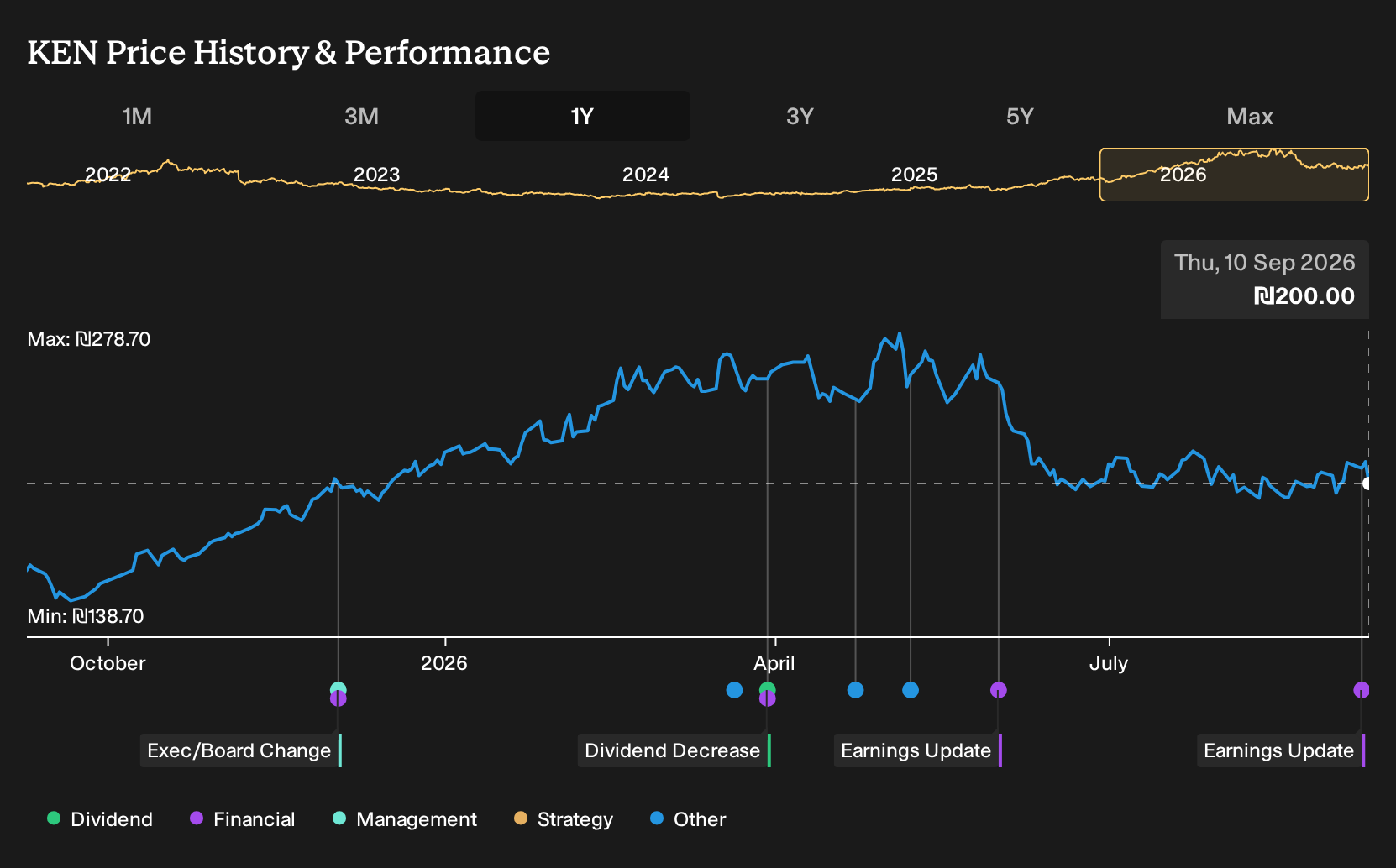 TASE:KEN 1-Year Stock Price Chart