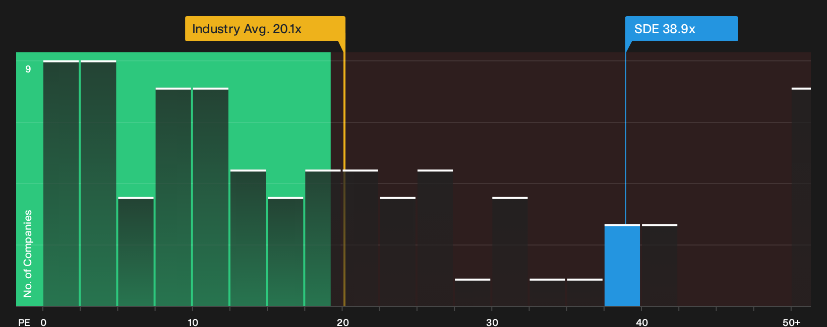 TSX:SDE P/E Ratio as at Oct 2026