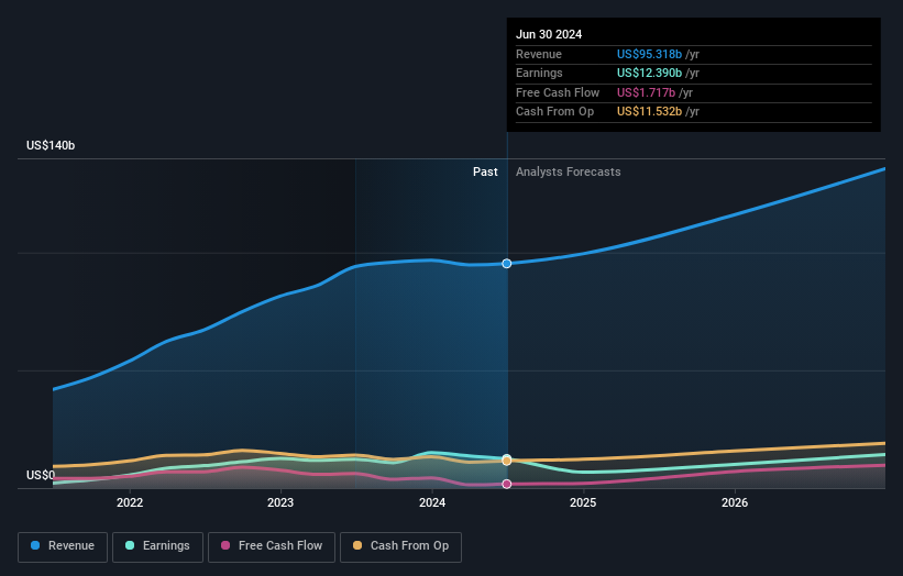 Profit and sales growth