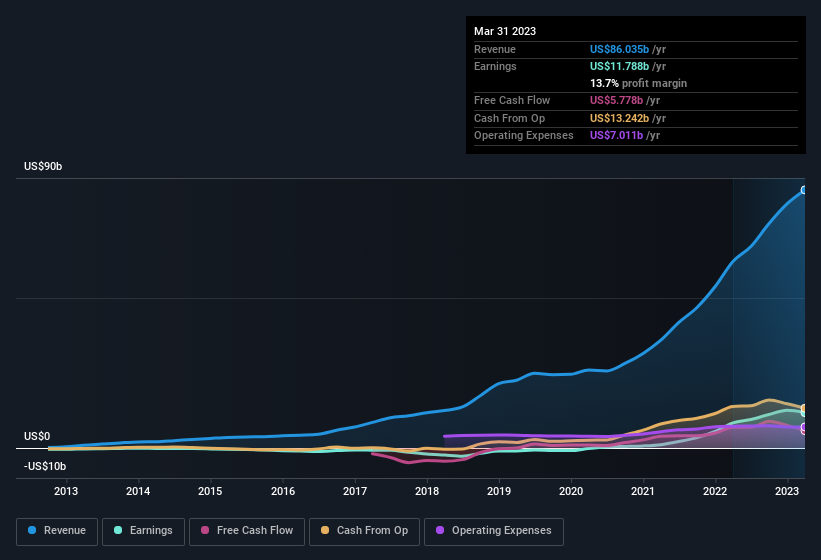 earnings-and-revenue-history