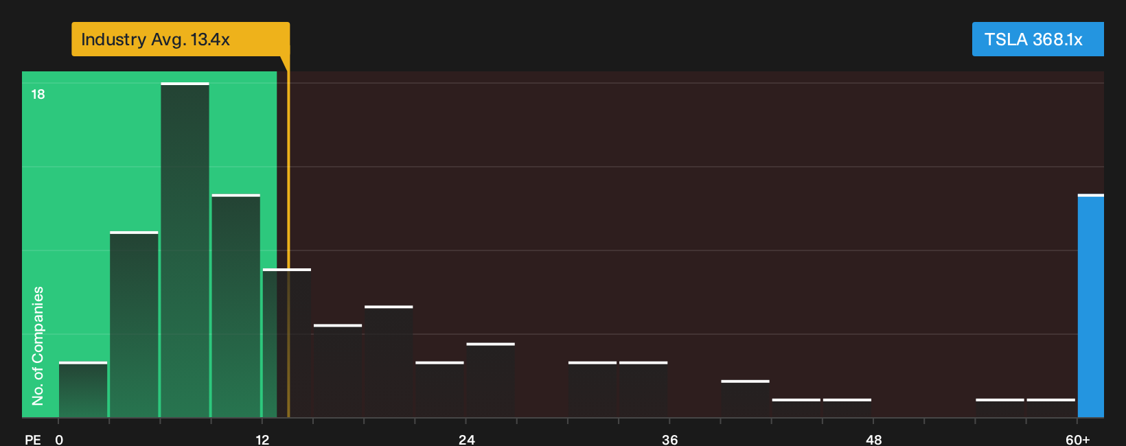 NasdaqGS:TSLA P/E Ratio as at Oct 2026