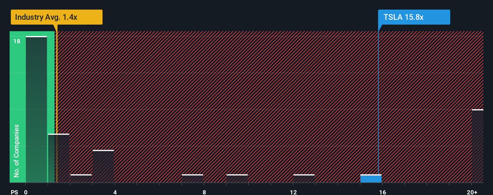 ps-multiple-vs-industry