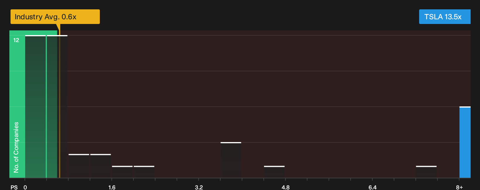 NasdaqGS:TSLA P/S Ratio as at Sep 2026
