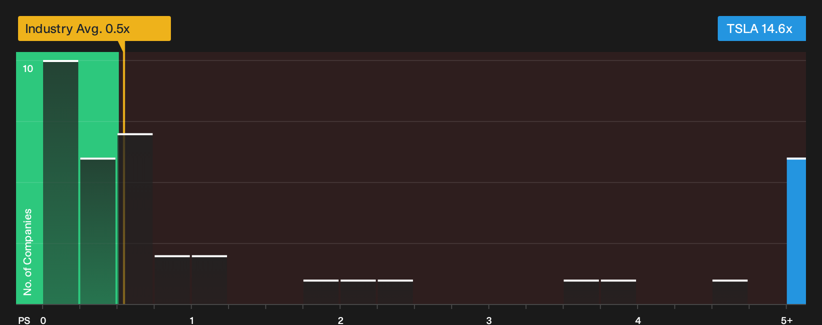 NasdaqGS:TSLA P/S Ratio as at Oct 2026