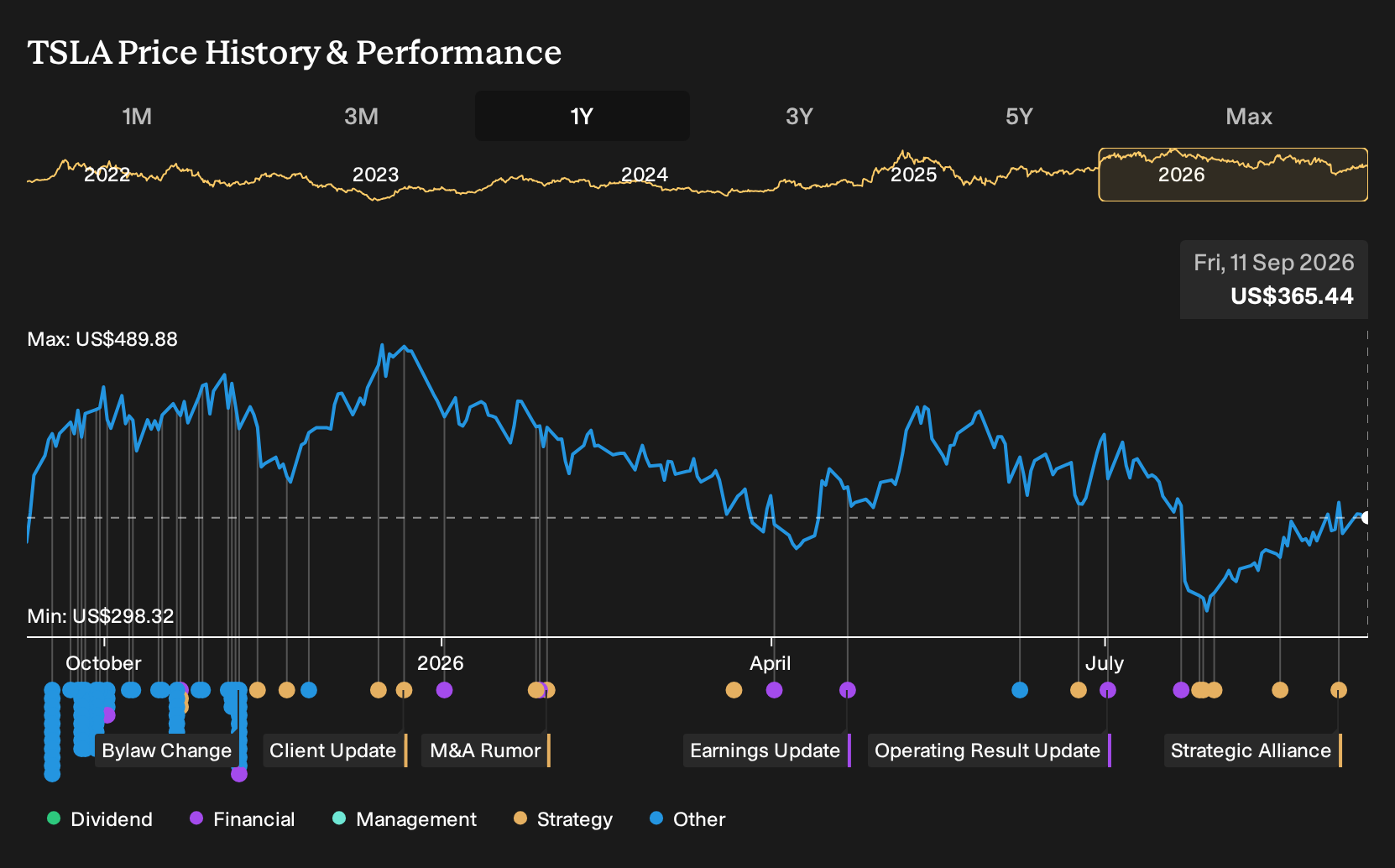 NasdaqGS:TSLA 1-Year Stock Price Chart