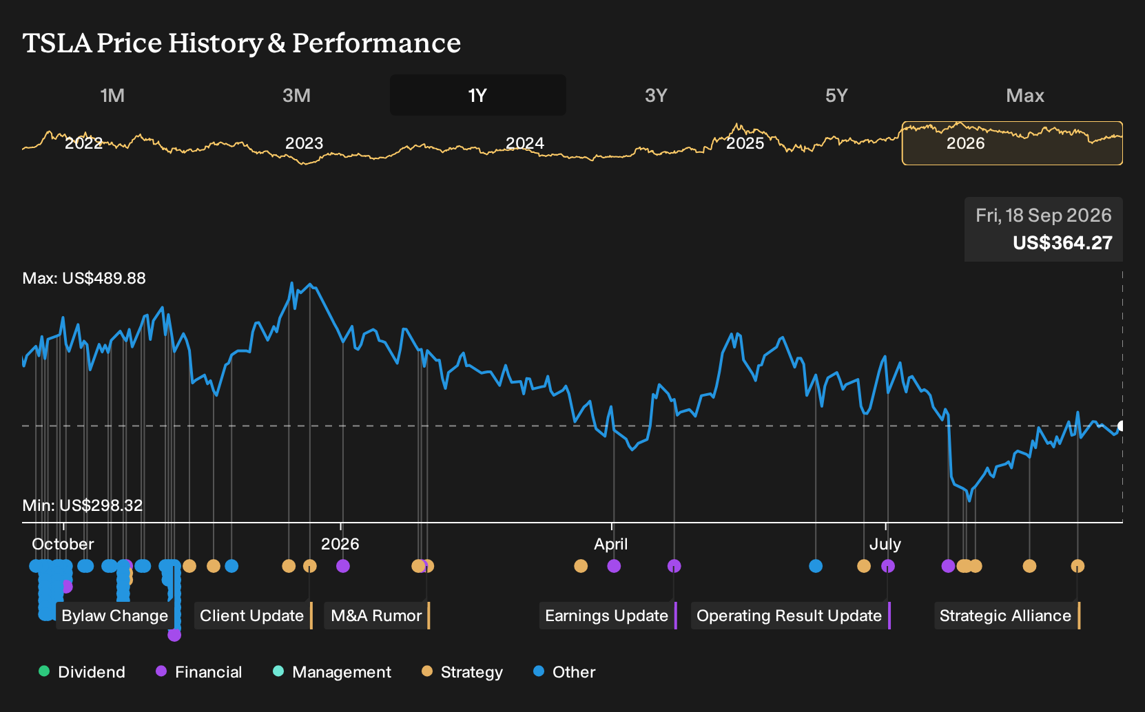 NasdaqGS:TSLA 1-Year Stock Price Chart