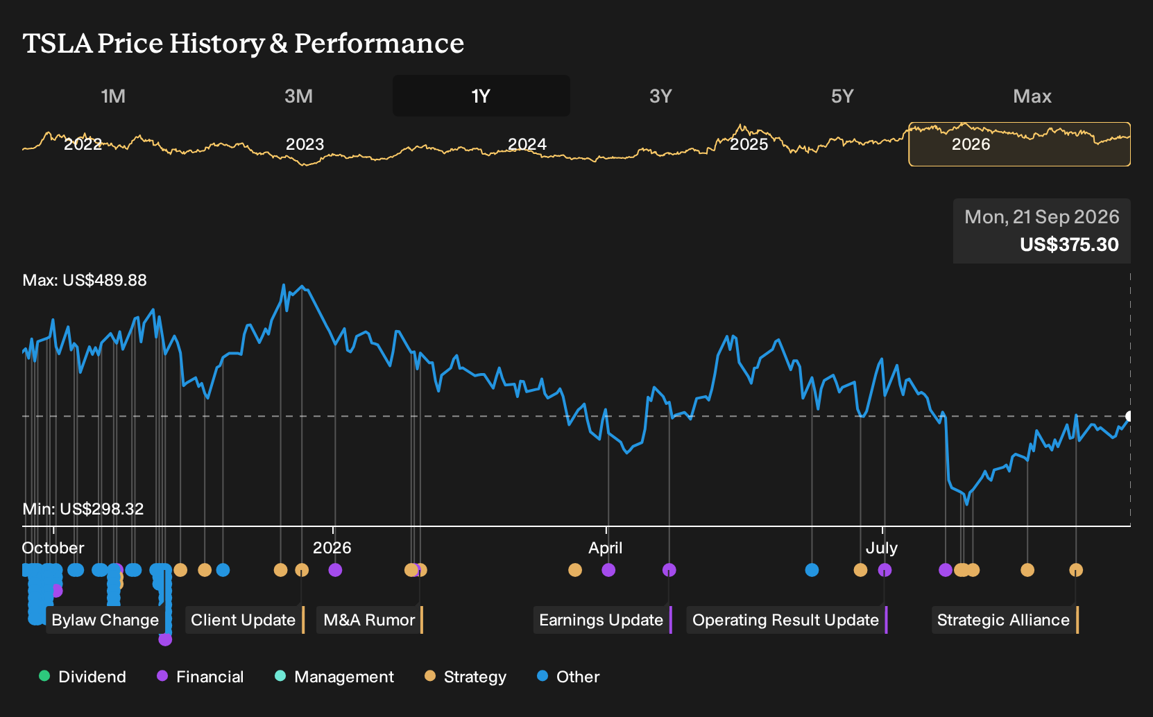 NasdaqGS:TSLA 1-Year Stock Price Chart