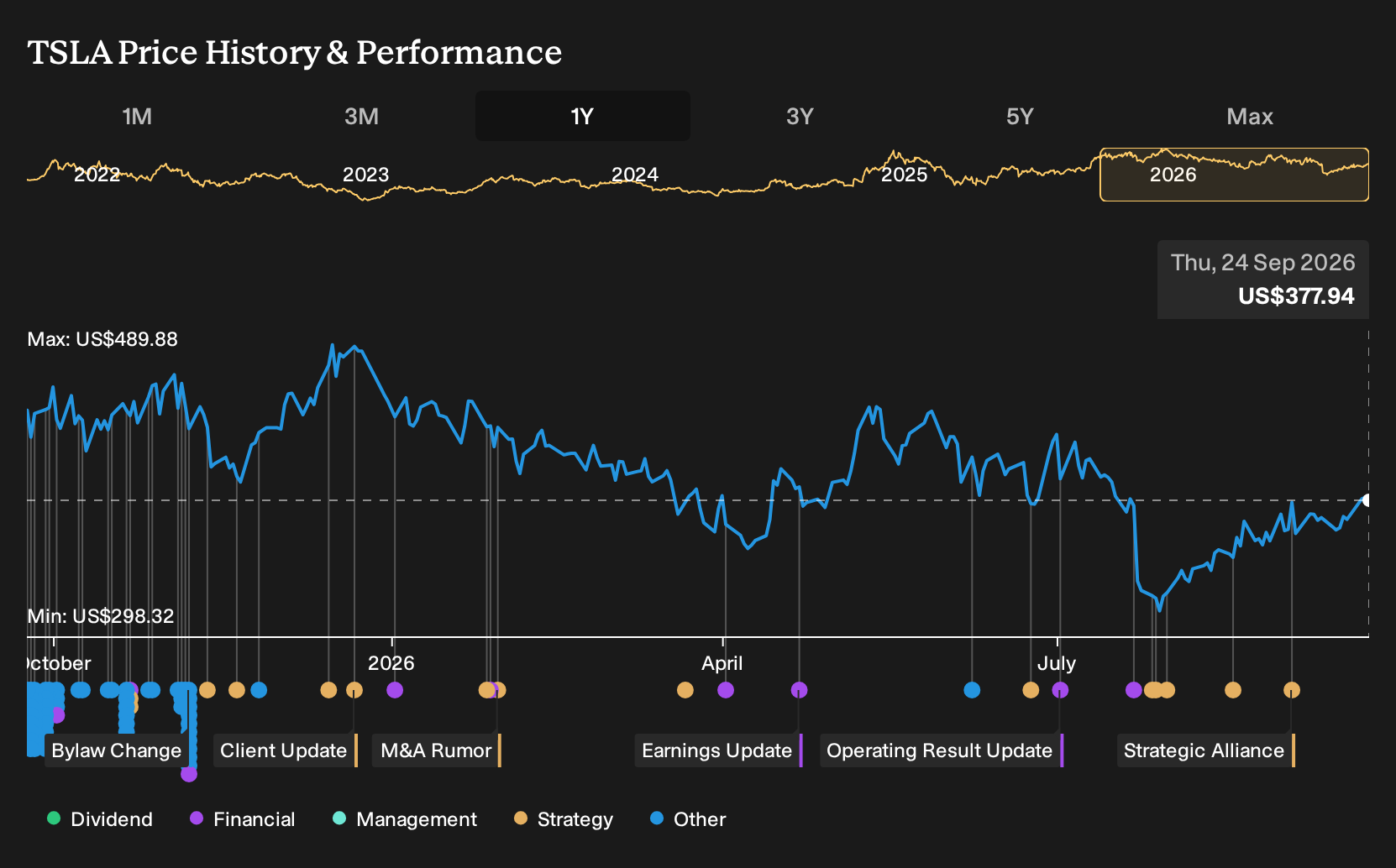 NasdaqGS:TSLA 1-Year Stock Price Chart