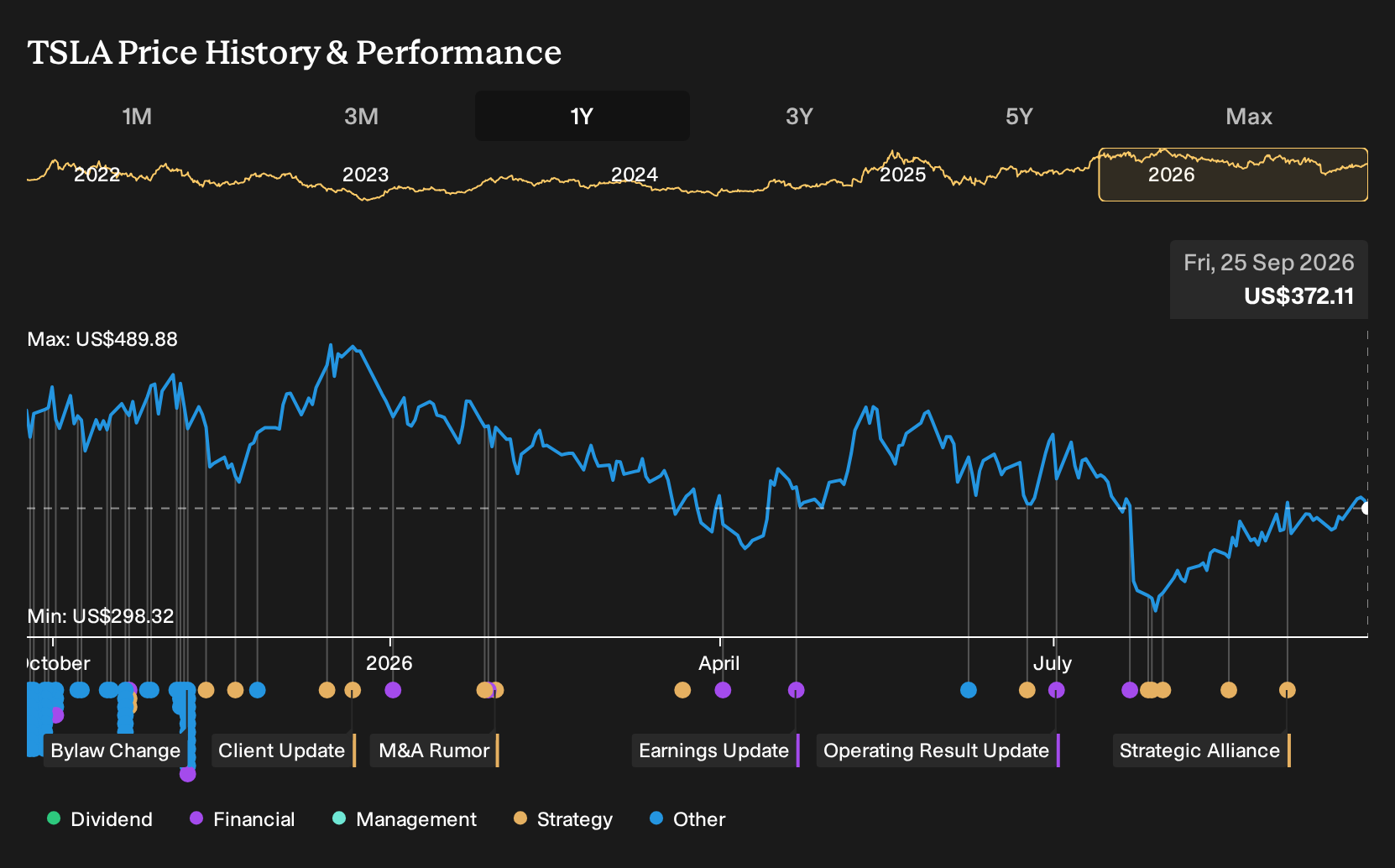 NasdaqGS:TSLA 1-Year Stock Price Chart