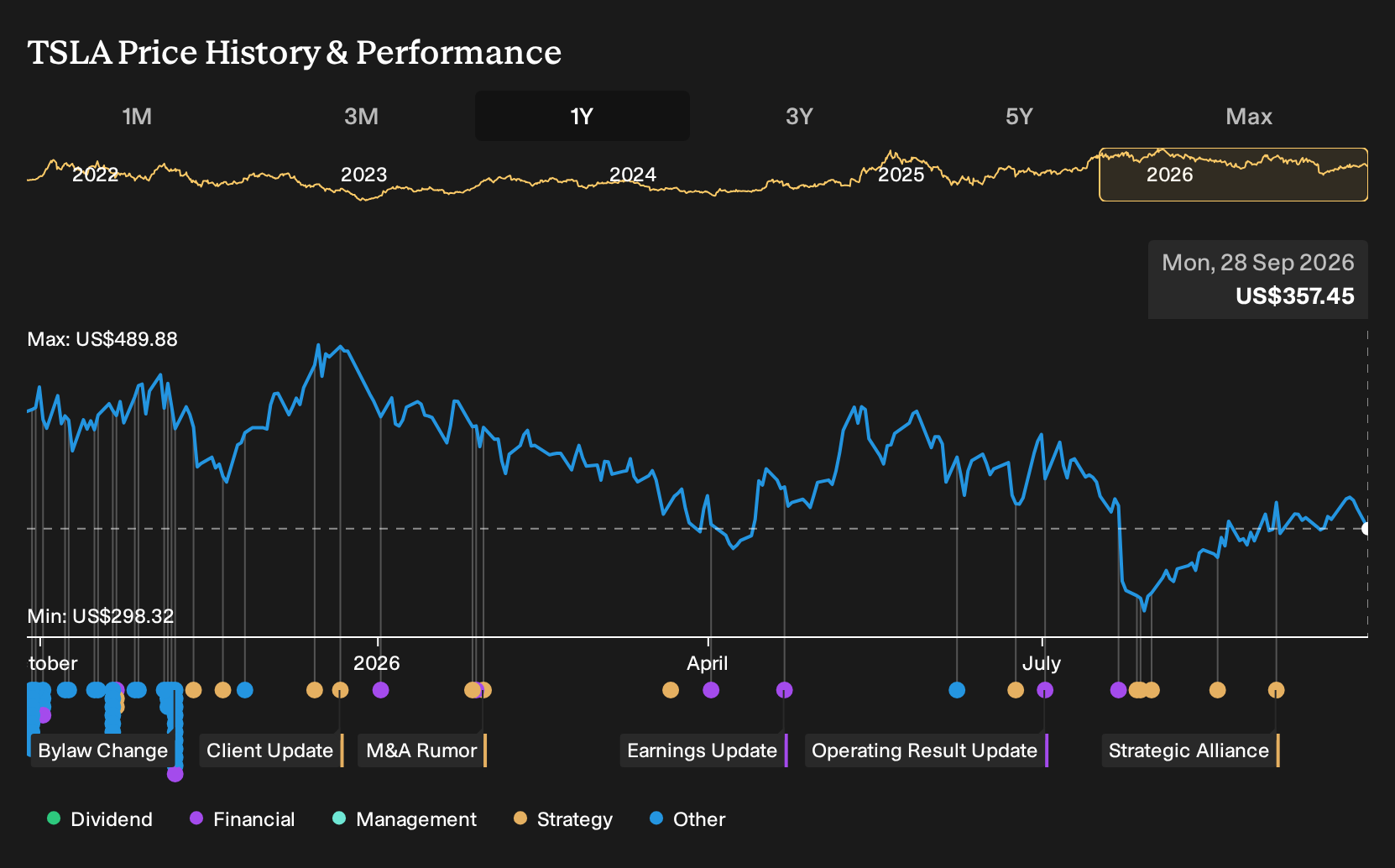 NasdaqGS:TSLA 1-Year Stock Price Chart