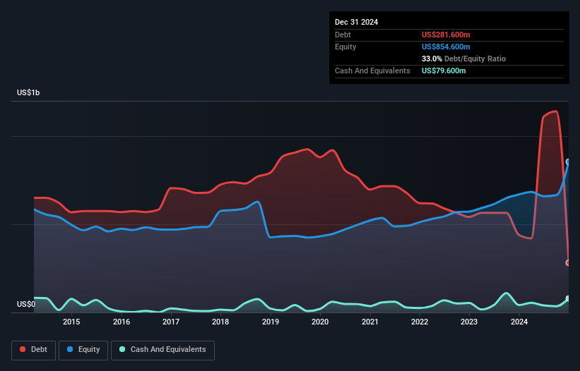 debt-equity-history-analysis