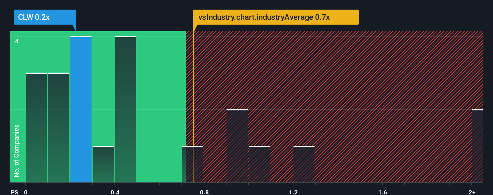 ps-multiple-vs-industry