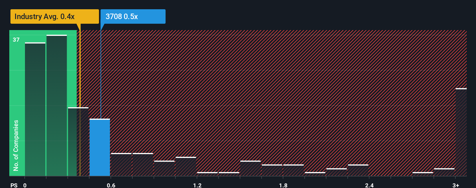 ps-multiple-vs-industry