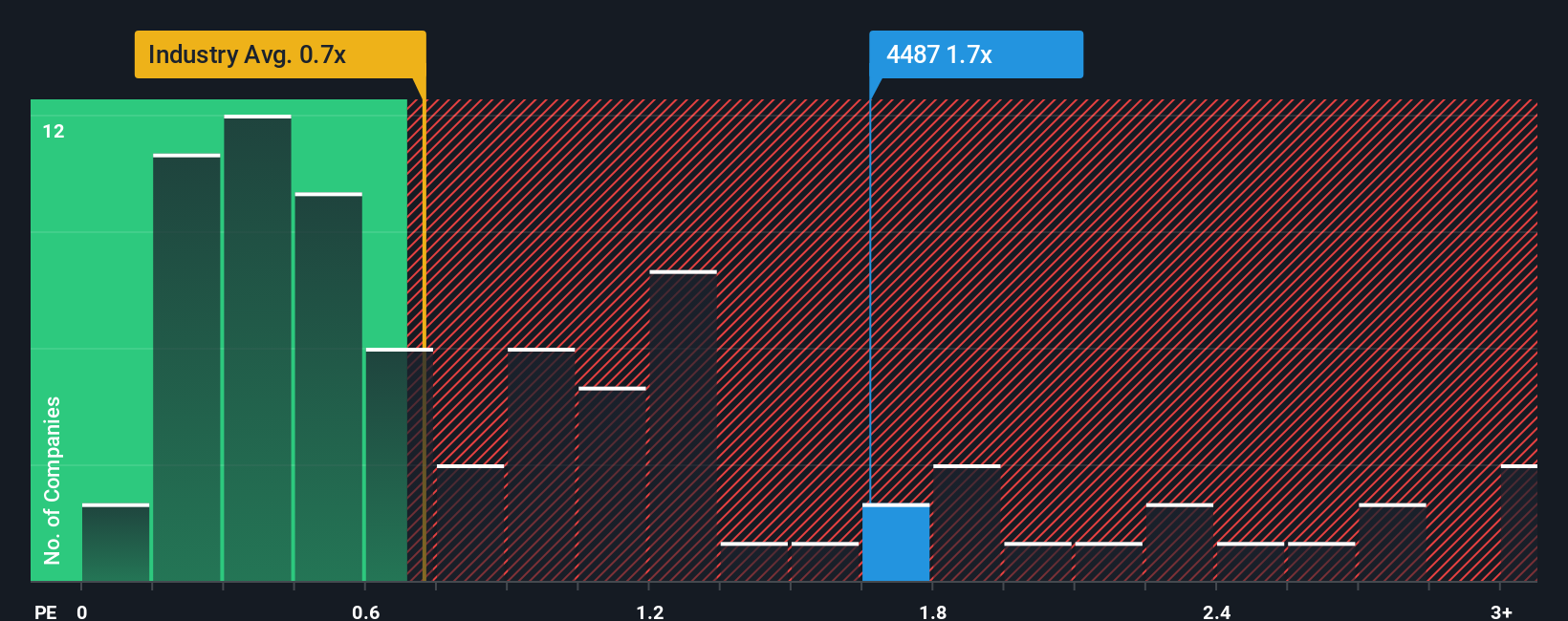 ps-multiple-vs-industry