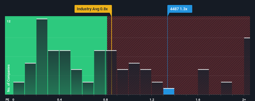 ps-multiple-vs-industry