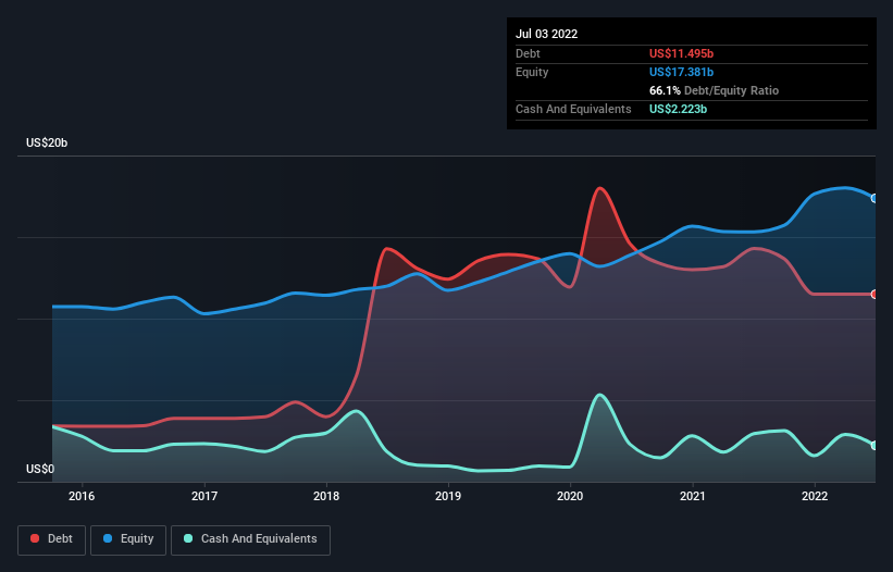 Here's Why General Dynamics (NYSE:GD) Can Manage Its Debt Responsibly ...