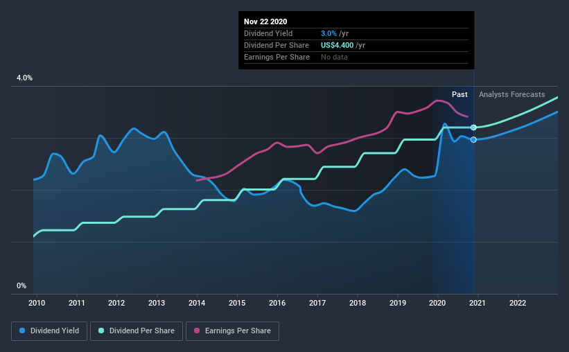 historic-dividend