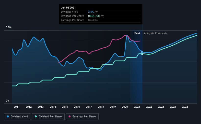 General Dynamics' (NYSE:GD) Dividend Will Be Increased To US$1.19 | Nasdaq