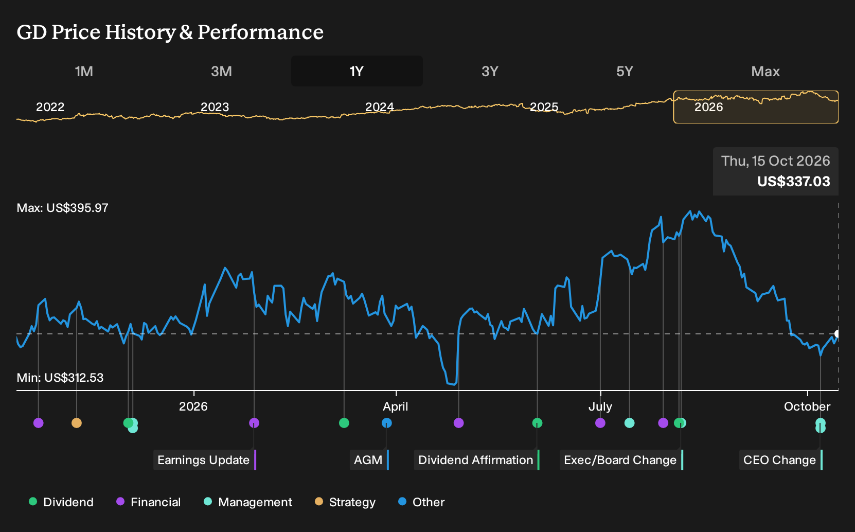 NYSE:GD 1-Year Stock Price Chart