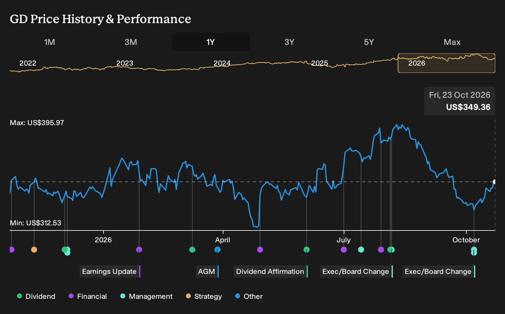 NYSE:GD 1-Year Stock Price Chart