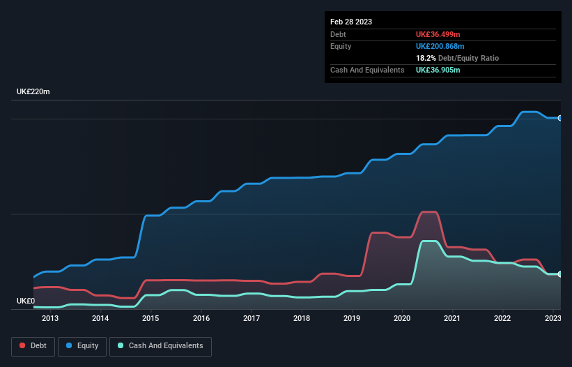 debt-equity-history-analysis