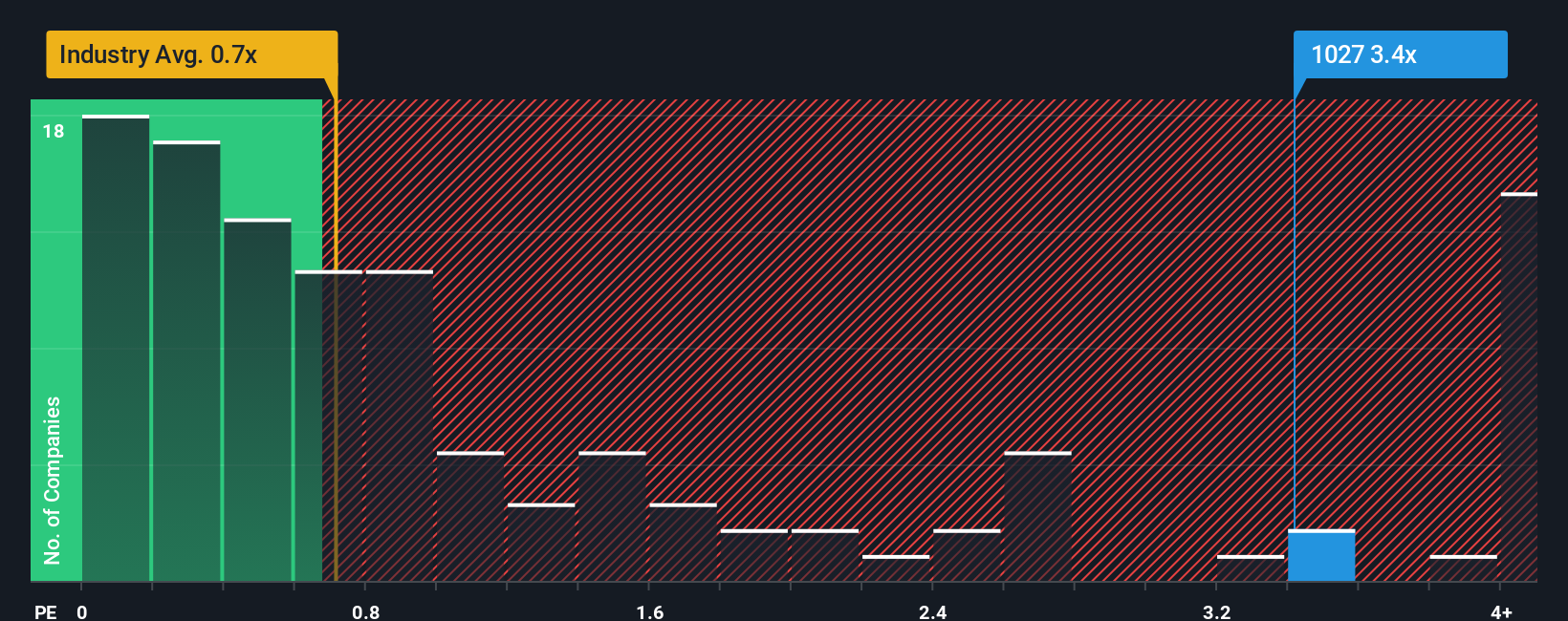 ps-multiple-vs-industry
