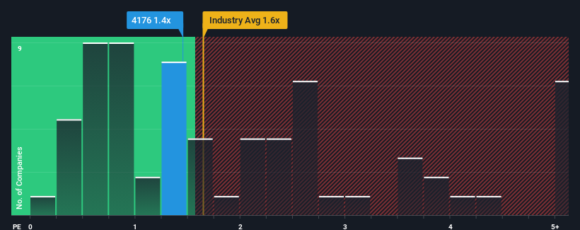 ps-multiple-vs-industry