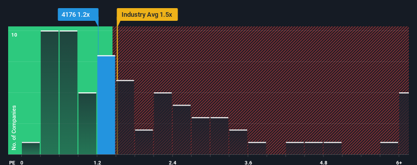 ps-multiple-vs-industry