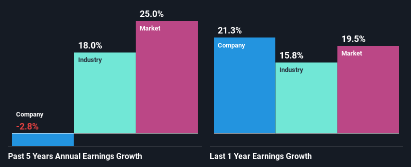 past-earnings-growth