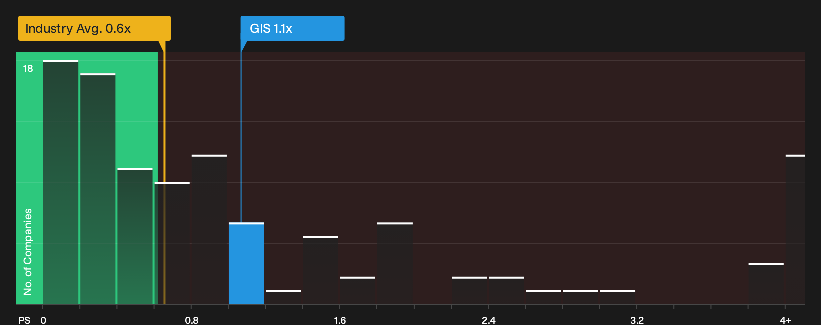 NYSE:GIS P/S Ratio as at Sep 2026