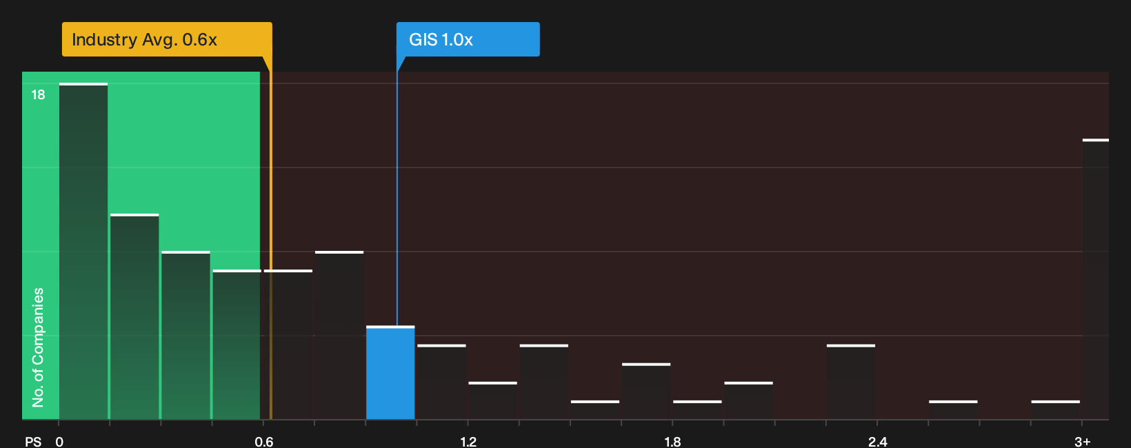 NYSE:GIS P/S Ratio as at Sep 2026