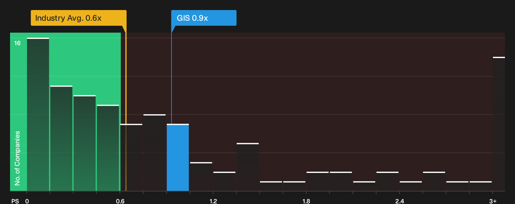 NYSE:GIS P/S Ratio as at Oct 2026