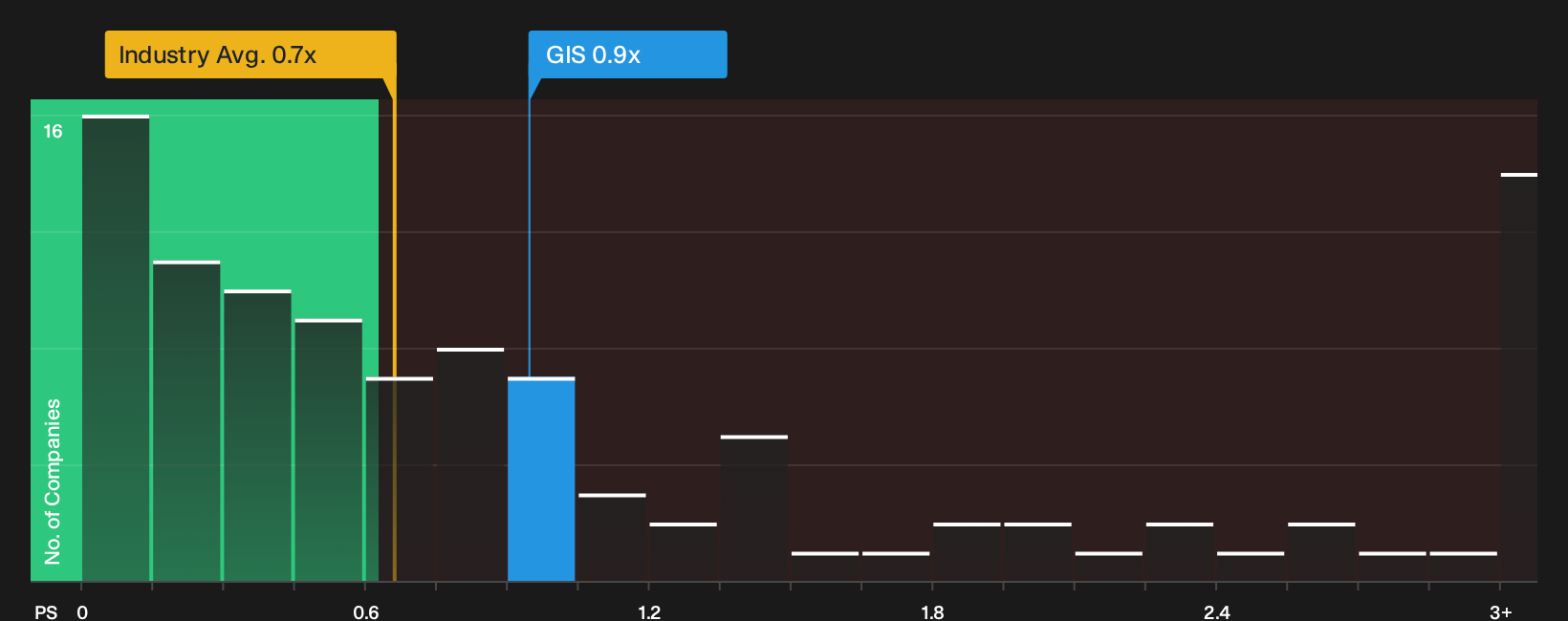 NYSE:GIS P/S Ratio as at Oct 2026