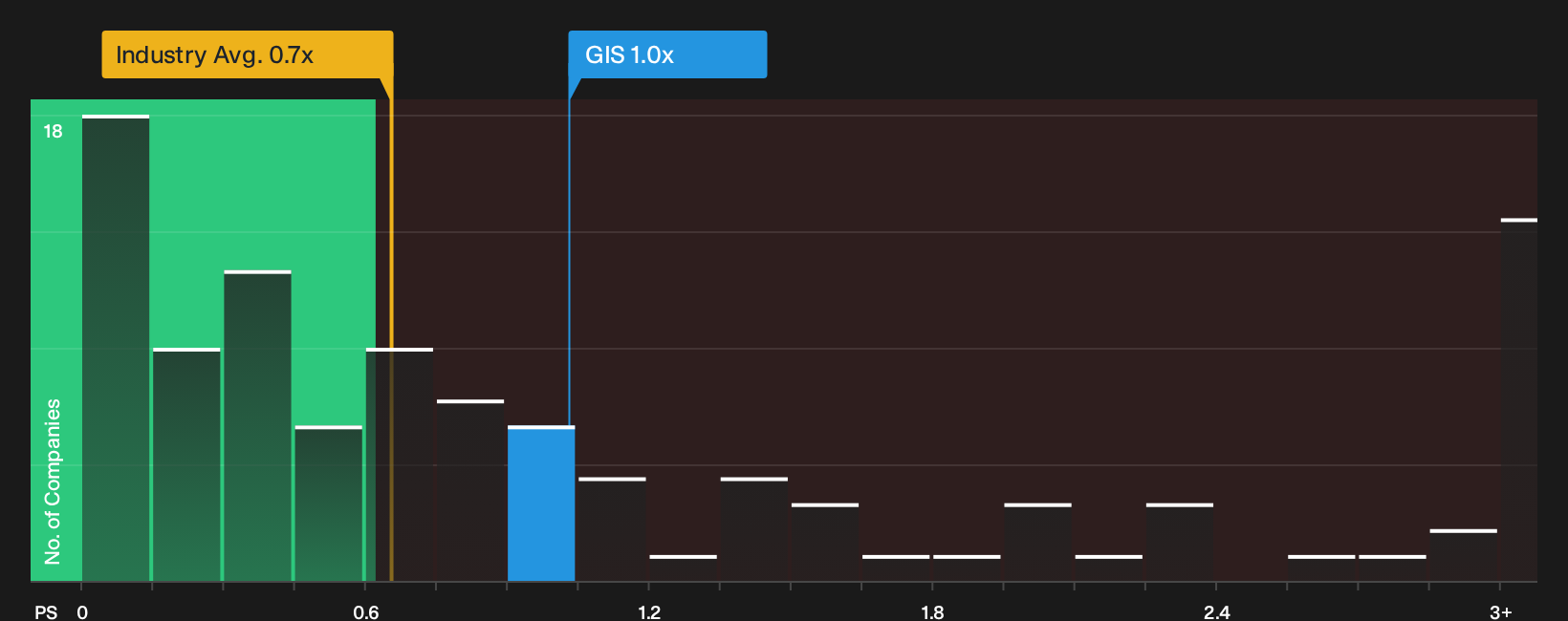 NYSE:GIS P/S Ratio as at Oct 2026