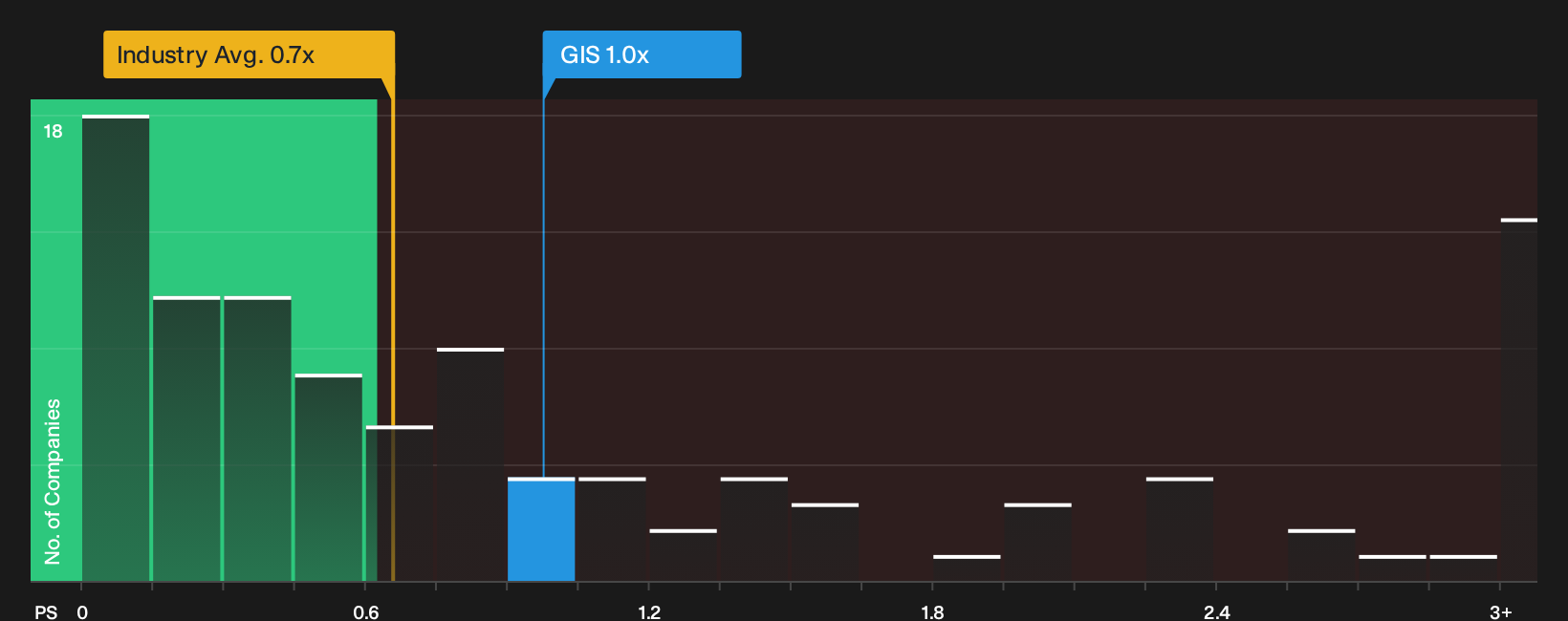 NYSE:GIS P/S Ratio as at Oct 2026