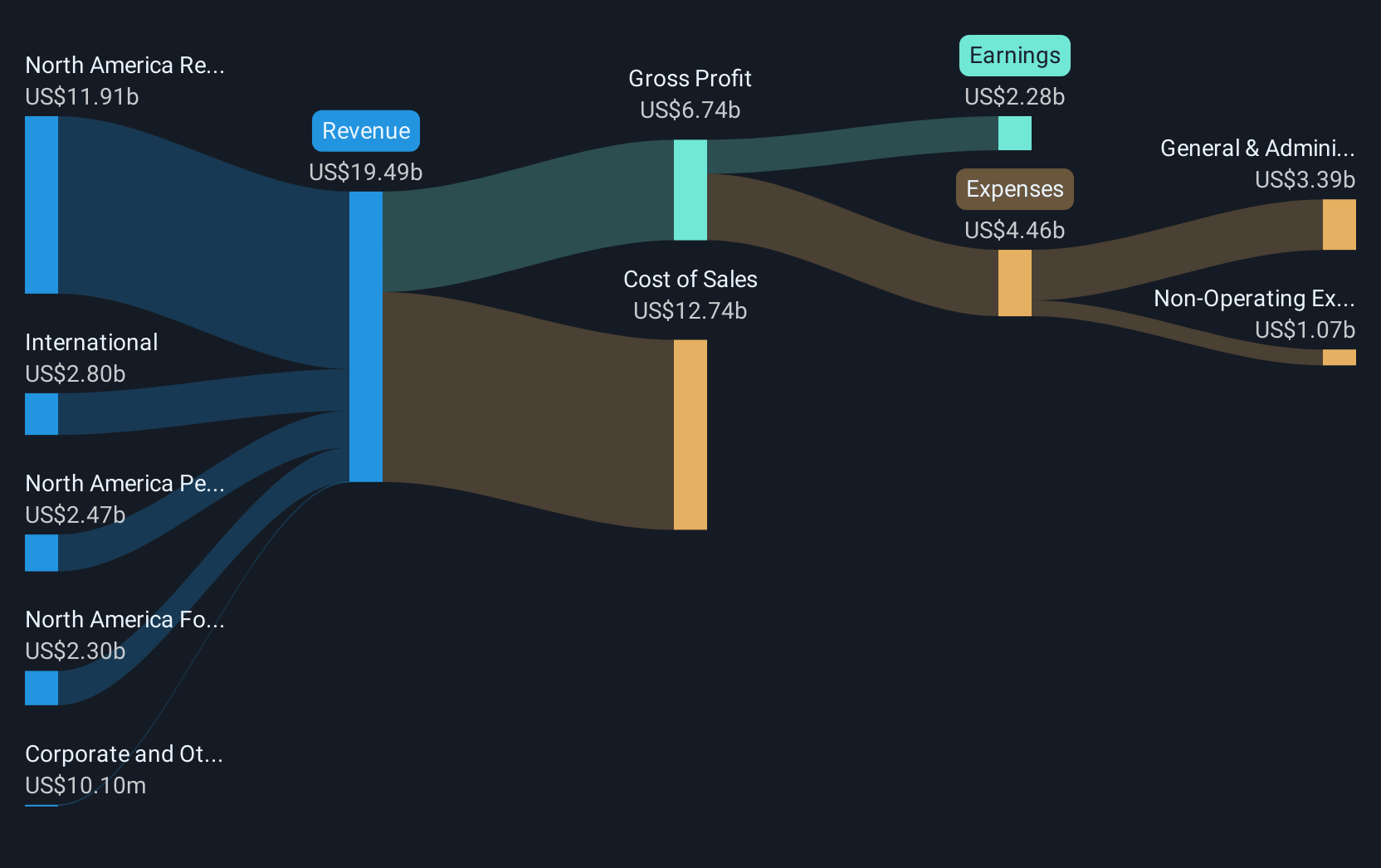 revenue-and-expenses-breakdown