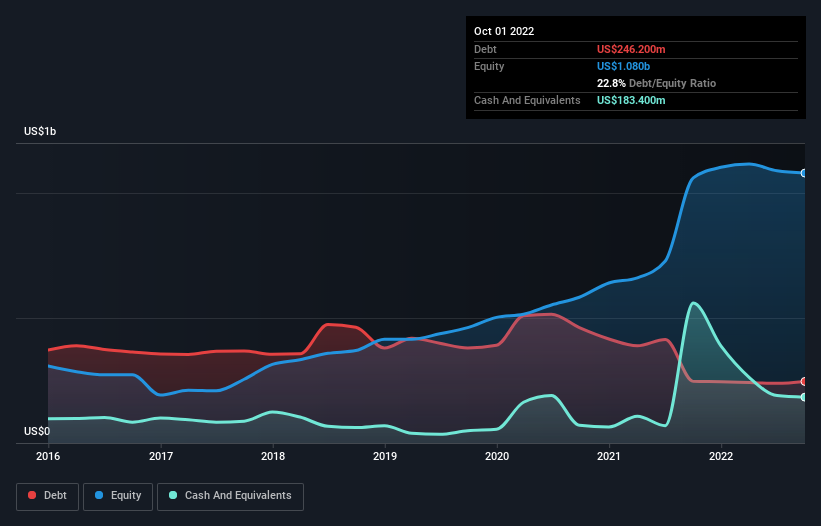 debt-equity-history-analysis