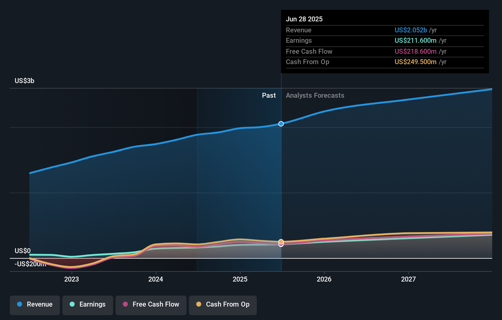 earnings-and-revenue-growth
